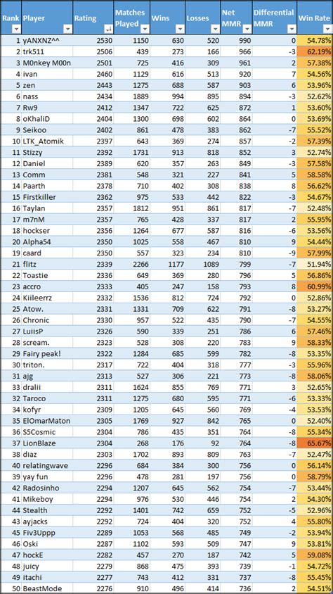 The win rate for the Top 50 2v2 players (2 months later) : r/RocketLeagueSchool