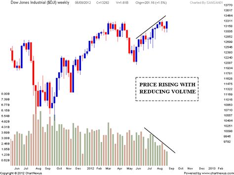 Stock Market Chart Analysis: DOW JONES Chart analysis