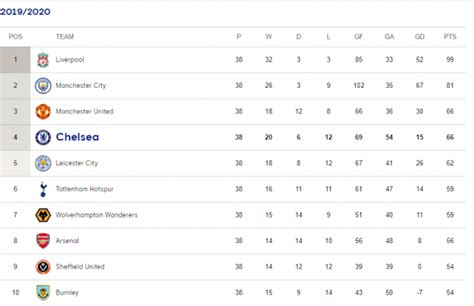 Chelsea FC Premier League 19-20 Points Table - Chelsea Core