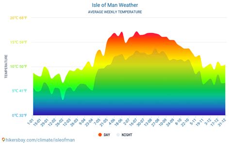 Isle of Man weather 2022 Climate and weather in Isle of Man - The best time and weather to ...