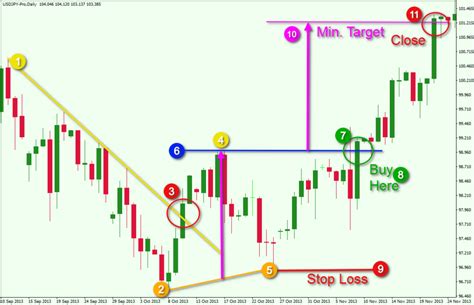 How To Trade Double Top and Double Bottom Patterns