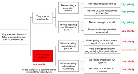 Issue Trees: The Definitive Guide [+In-depth Examples] – Crafting Cases