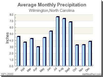 Climate in Wilmington, North Carolina