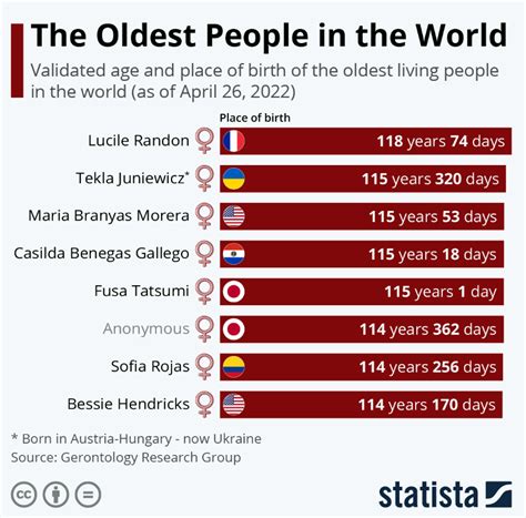 World's Oldest People: April 2022 - World Supercentenarian Forum