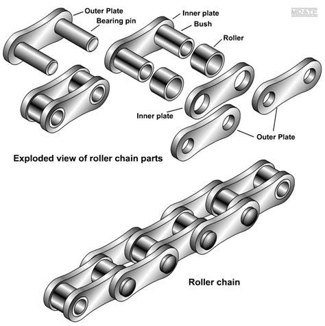 Mechanisms: Chain and Sprocket