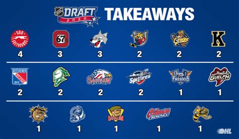 OHL Takeaways from the 2020 NHL Draft – Ontario Hockey League