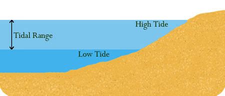 Tides Diagram