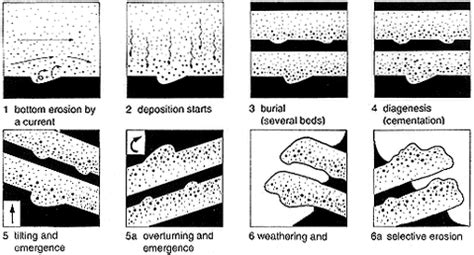 Graded Bedding Geology Formation – Bedding Design Ideas