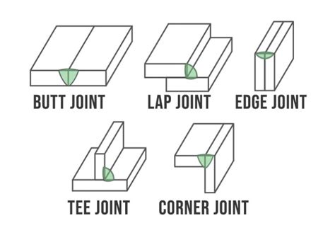 Types of Welding Joints - Different Welds and Styles