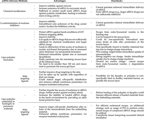 Strategies for the oral delivery of siRNA drugs. | Download Scientific Diagram