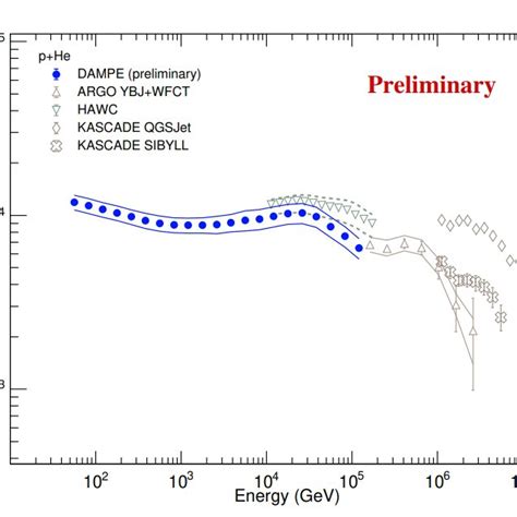 DAMPE proton (a) and Helium (b) spectra, compared with measurements... | Download Scientific Diagram