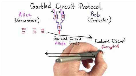 Garbled Circuit Protocol - Applied Cryptography - YouTube