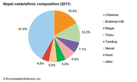 Nepal - The people | Britannica