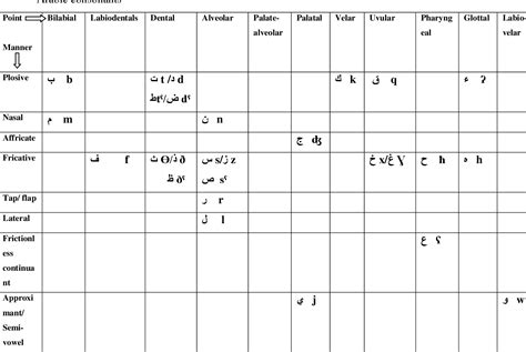 Arabic and English Consonants: A Phonetic and Phonological Investigation. | Semantic Scholar