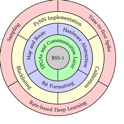 The software stack as layers of abstraction. The core is the... | Download Scientific Diagram