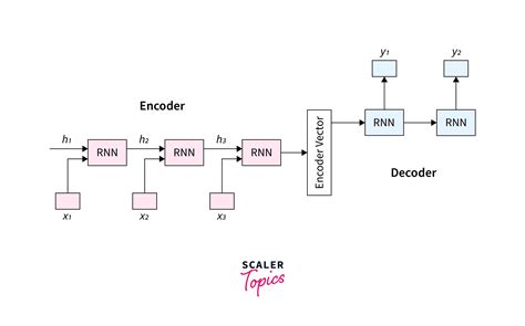 Putting Encoder - Decoder Together - Scaler Topics