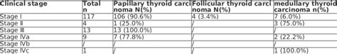 Clinical stage of thyroid carcinoma | Download Scientific Diagram