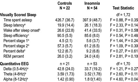 -Sample characteristics: Sleep and Heart Rate Variability | Download Table