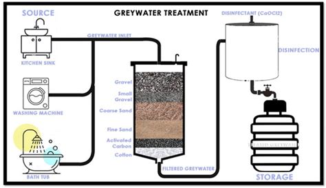 ASI | Free Full-Text | Treatment and Effective Utilization of Greywater: A Preliminary Case Study