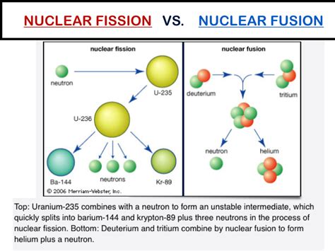 Explanation Of Nuclear Fission & Nuclear Fusion