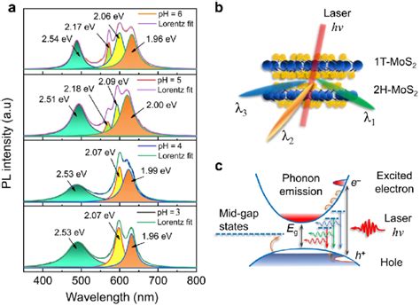 Optical properties of MoS 2 nanocrystals. Photoluminescence (PL ...