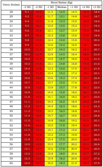 Tabel Berat Badan Anak Idai - IMAGESEE