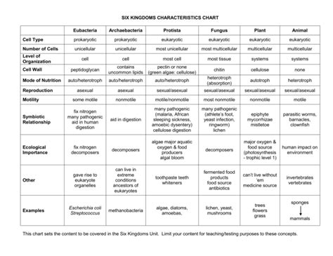 Biology 1 06.09 Organisms and Diversity Discussion-Based Assessment : r ...