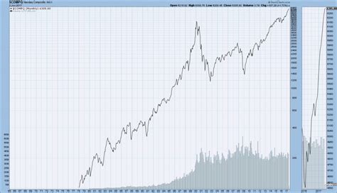 Monthly Long-Term Historical Charts DJIA – DJTA – S&P500 – Nasdaq Indexes