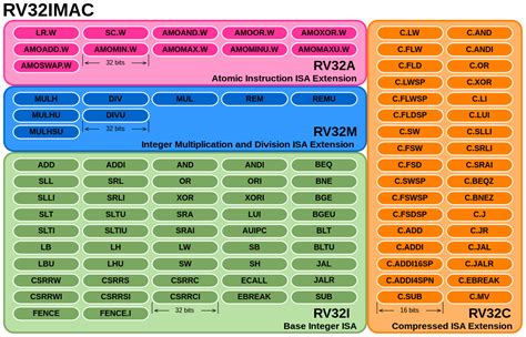 File:RV32IMAC Instruction Set.svg - Wikimedia Commons