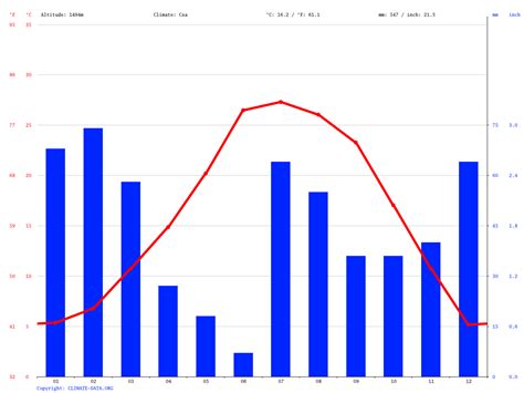 Payson climate: Average Temperature, weather by month, Payson weather averages - Climate-Data.org