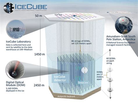 The IceCube Neutrino Observatory (or simply IceCube) is a neutrino observatory constructed at ...