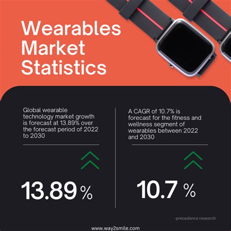 Wearable Tech on the Rise: Navigating the Trends and Impact on Modern ...