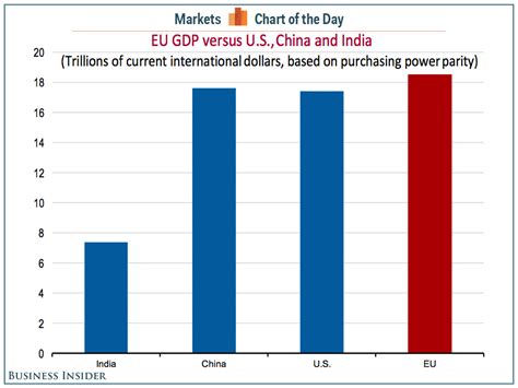 CHARTS: EU economy is bigger than the US - Business Insider