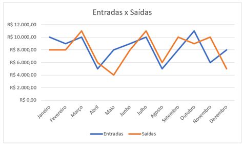 Gráfico de linhas no Excel - Excel Easy