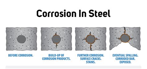 Causes Of Corrosion In Steel And How To Avoid Them - Blog | TUF-BAR