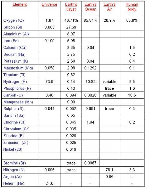 Bioelements