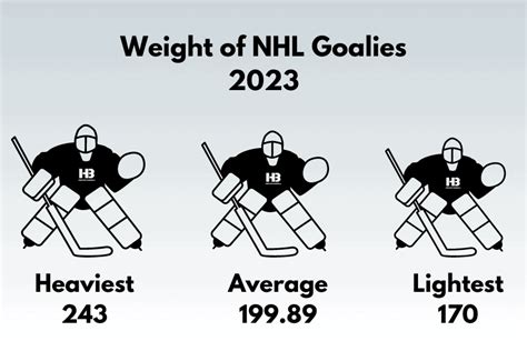 Average Height and Weight of Hockey Goalies (NHL 2023) – Horton Barbell