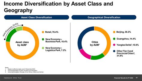 Top 3 High Yield REITs I will buy in 2023 – 7% dividend yield minimum ...