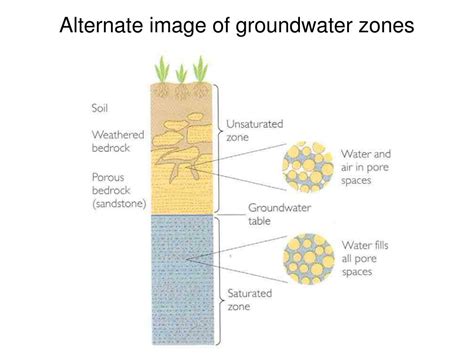 PPT - Introduction to Groundwater, Karst and the Edwards Aquifer PowerPoint Presentation - ID ...