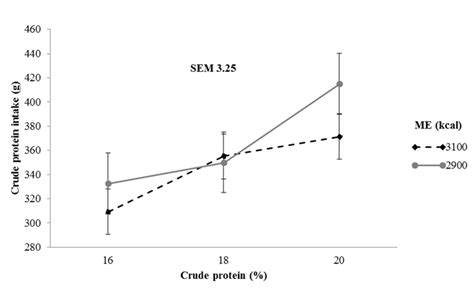 Interaction of crude protein and metabolizable energy for crude protein ...