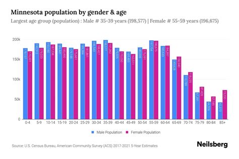 Minnesota Population by Gender - 2023 Minnesota Gender Demographics ...