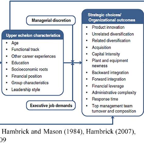 Conceptual model of upper echelons theory | Download Scientific Diagram