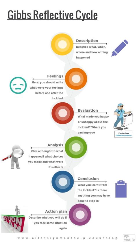 Gibbs Reflective Cycle Example Essay