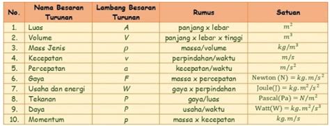 Pembahasan Besaran Pokok dan Besaran Turunan | blog. paperplane