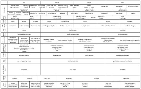 Made a chart that combines every story structure ever : r/writing