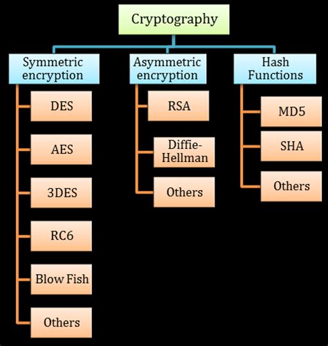 The three main categories of standard cryptography algorithms | Download Scientific Diagram