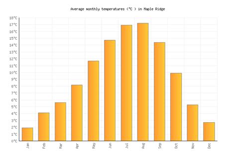 Maple Ridge Weather in March 2025 | Canada Averages | Weather-2-Visit