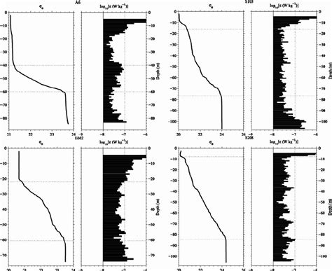 Examples of the potential specific density and the dissipation rate... | Download Scientific Diagram