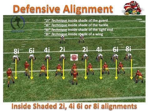 Understanding Defensive Front Alignments - Football Toolbox