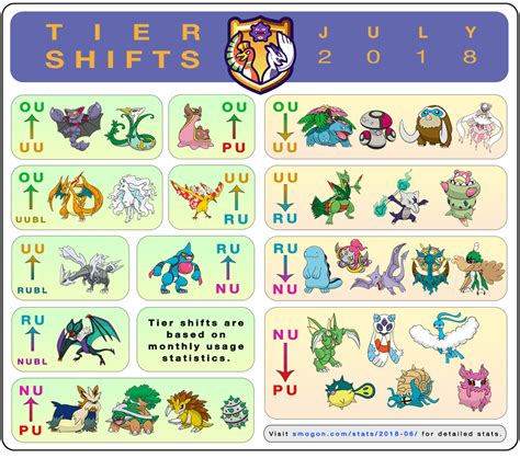 Smogon tier shifts for July 2018 : r/stunfisk